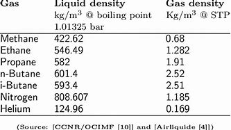 Image result for Gas Density Chart