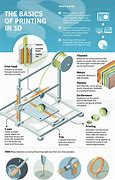 Image result for 3D Printing Construction Industry