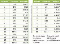 Image result for Digital Ounce Conversion Chart