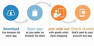 Image result for Amazon Go Store Process