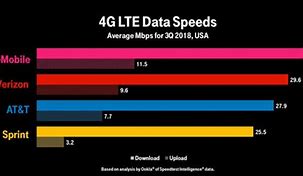 Image result for 4G LTE Max Speed