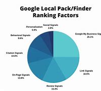 Image result for Local SEO Ranking Factors