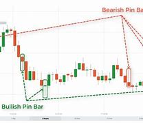 Image result for Pin Bar Pattern