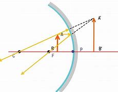 Image result for Concave Mirror Ray Tracing