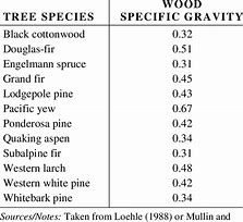 Image result for Wood Density Chart