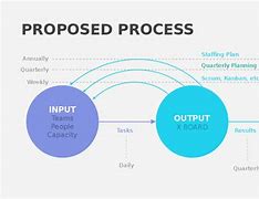 Image result for Output vs Outcome