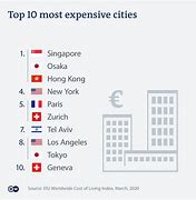 Image result for Most Expensive Cities in Europe