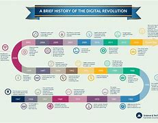 Image result for Digital Technology Timeline