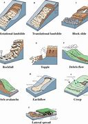 Image result for Mass Wasting Pics