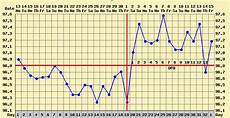 How To Chart Basal Body Temperature