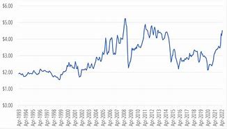 Image result for Gas Price Inflation Chart