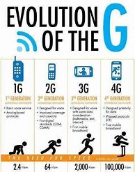 Image result for 3G/4G 5G Comparison