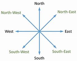 Image result for Four Cardinal Points