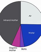 Image result for Soil Density Chart