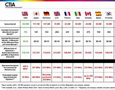 Image result for Wireless Phone Rate Chart