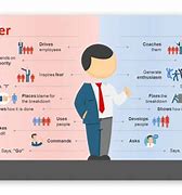 Image result for Difference Between Leadership and Management
