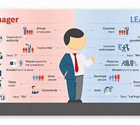 Image result for Manager as a Leader