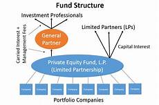 Taxation Of Equity And Hedge Funds Wikipedia