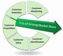 Image result for 5 CS of Driving