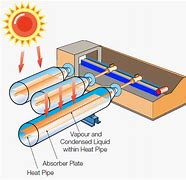 Image result for Heat Pipe Evacuated Tube Solar Collector