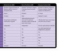 Image result for Differences Between PA and MD