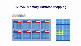 Image result for Dynamic Random Access Memory History