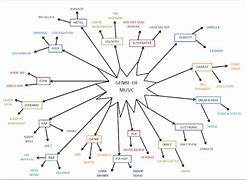 Image result for Music Genres Mind Map