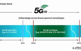 Image result for Millimeter Wave Frequency Bands