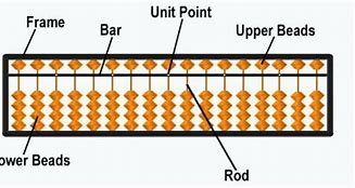 Image result for Abacus Tool Pic with Names