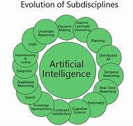 Image result for Artificial Intelligence Process