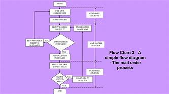 Image result for Flowchart Symbols Cheat Sheet