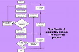 Image result for Flowchart Format