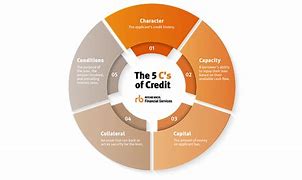 Image result for What Is the Definition of the 5 CS