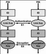 Image result for Bluetooth Security