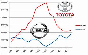 Image result for Competitors of Nissan Company