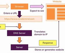 Image result for How Does the Web Work