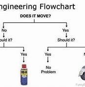 Image result for Mechanical Engineer Memes