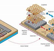 Image result for 3D Image of Micro Supercapacitor