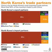 Image result for North Korea Exports