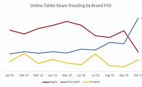 Image result for Microsoft Surface Pro Market Share 2019