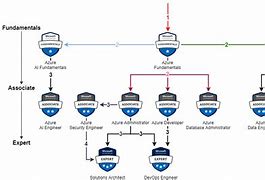 Image result for Microsoft Azure DevOps Certification