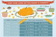 Image result for How Long to Cook a Turkey Chart