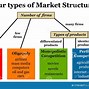 Image result for Market Structure Types