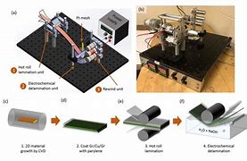 Image result for Graphene Battery Production Process Diagram