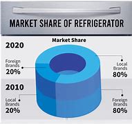 Image result for Refrigerator Market Share