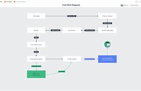 Image result for User Flow of an App Landing Page