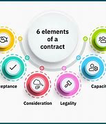 Image result for Types of Contracts in Business