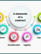 Image result for Contractual Elements