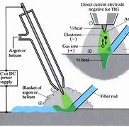 Image result for Shielding Gas