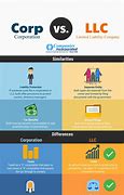 Image result for Corporation and Company Difference